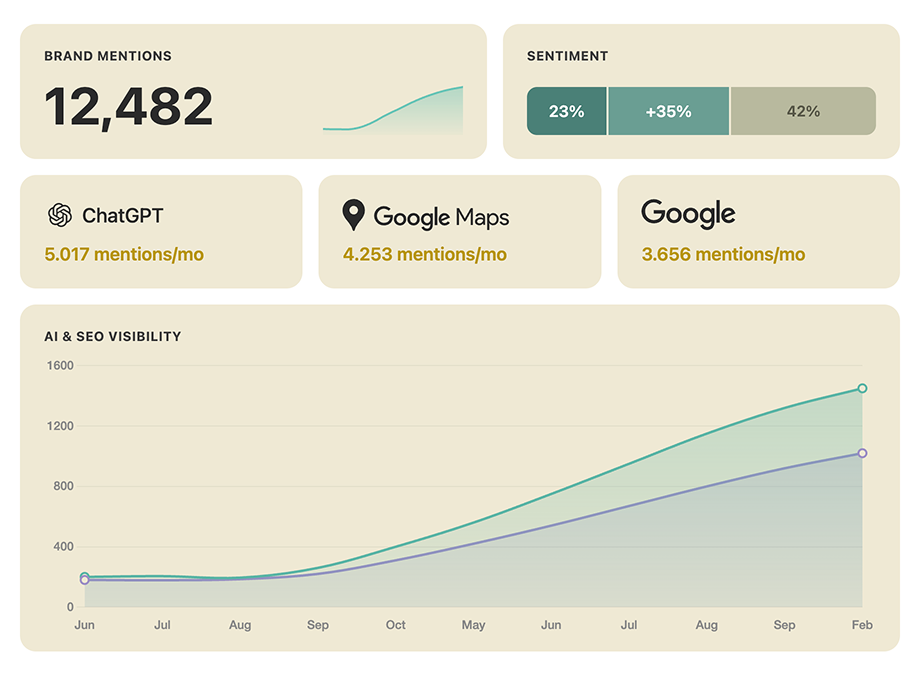 Brand mentions and SEO visibility dashboard